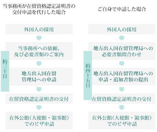 就労できるビザ申請の流れを表した図